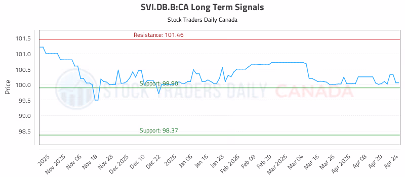 Stock Chart for SVI.DB.B:CA
