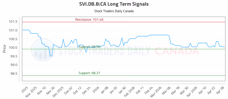 Stock Chart for SVI.DB.B:CA