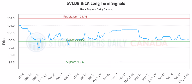 Stock Chart for SVI.DB.B:CA