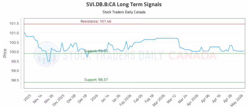 Stock Chart for SVI.DB.B:CA