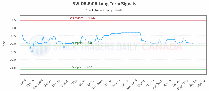 Stock Chart for SVI.DB.B:CA