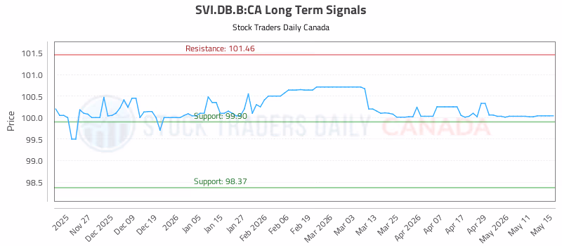 Stock Chart for SVI.DB.B:CA