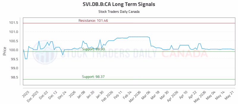 Stock Chart for SVI.DB.B:CA
