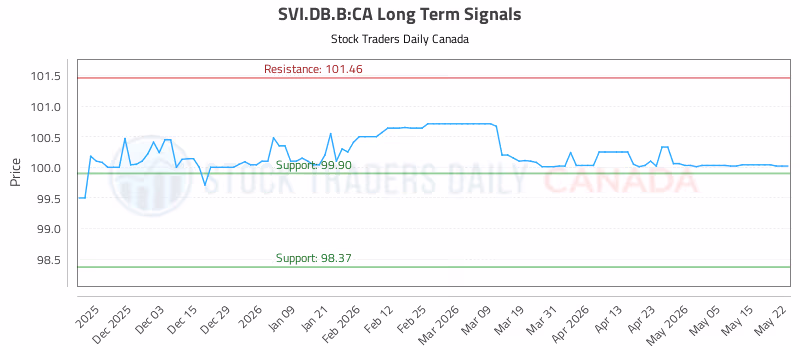 Stock Chart for SVI.DB.B:CA