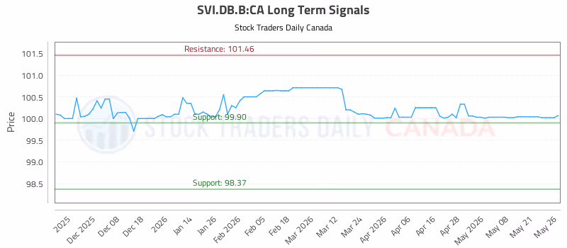 Stock Chart for SVI.DB.B:CA