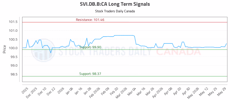 Stock Chart for SVI.DB.B:CA