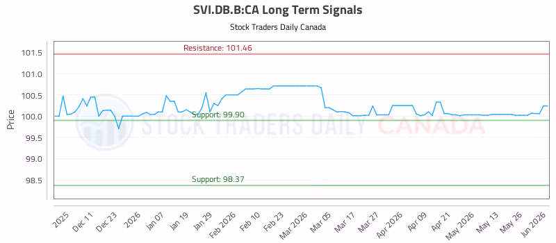Stock Chart for SVI.DB.B:CA