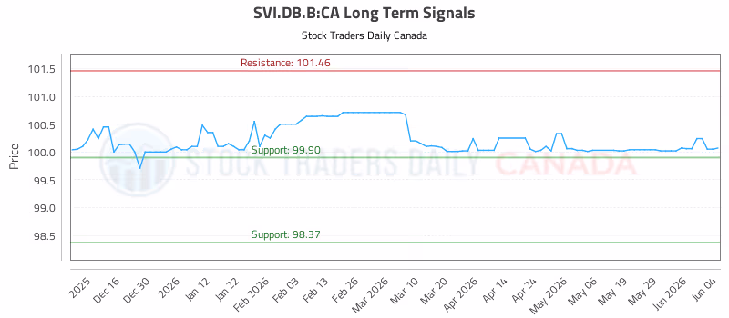 Stock Chart for SVI.DB.B:CA