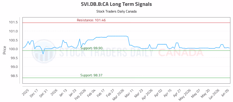 Stock Chart for SVI.DB.B:CA
