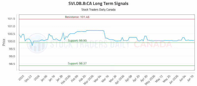 Stock Chart for SVI.DB.B:CA