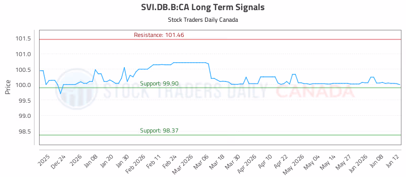 Stock Chart for SVI.DB.B:CA