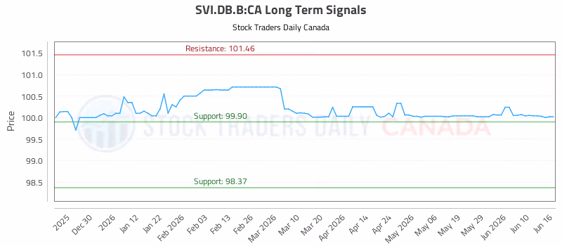 Stock Chart for SVI.DB.B:CA