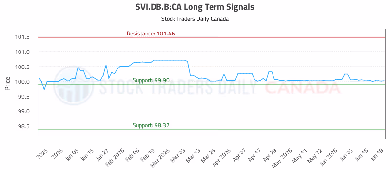 Stock Chart for SVI.DB.B:CA