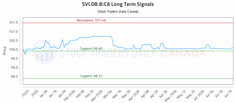 Stock Chart for SVI.DB.B:CA