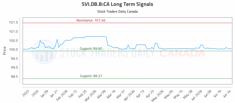 Stock Chart for SVI.DB.B:CA