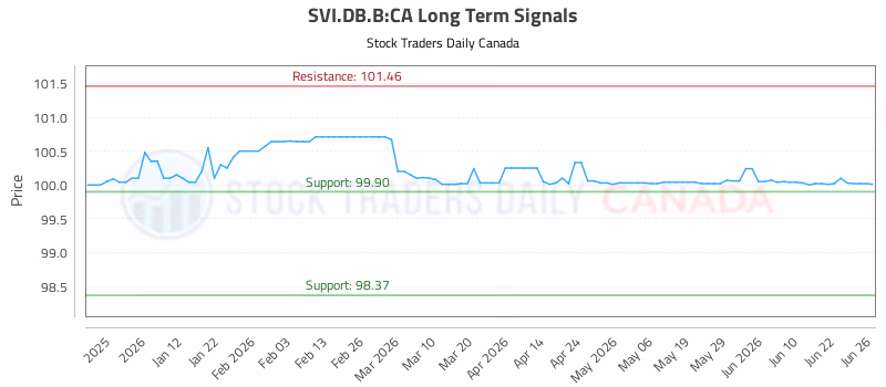 Stock Chart for SVI.DB.B:CA