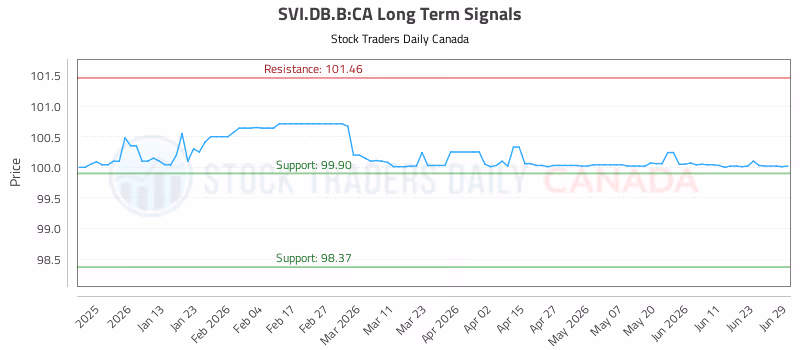 Stock Chart for SVI.DB.B:CA
