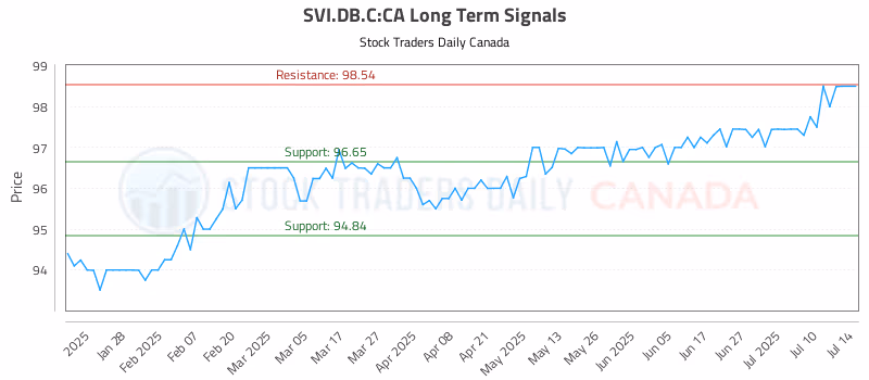 Stock Chart for SVI.DB.C:CA