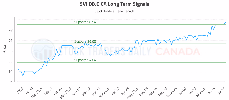 Stock Chart for SVI.DB.C:CA