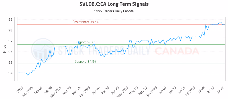 Stock Chart for SVI.DB.C:CA