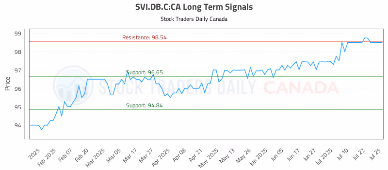 Stock Chart for SVI.DB.C:CA