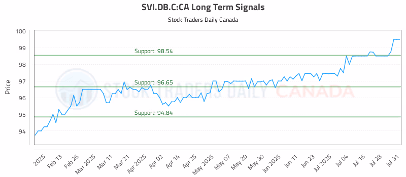 Stock Chart for SVI.DB.C:CA