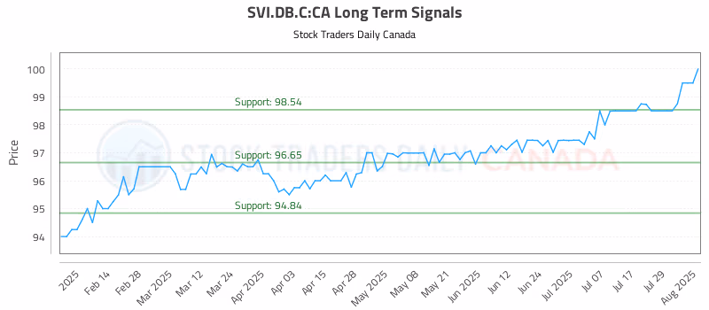 Stock Chart for SVI.DB.C:CA