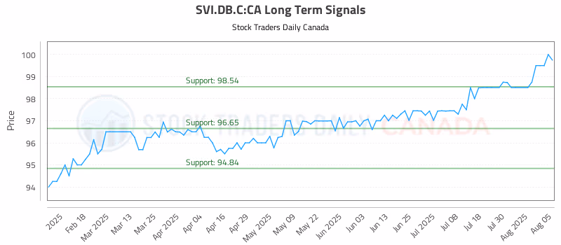 Stock Chart for SVI.DB.C:CA