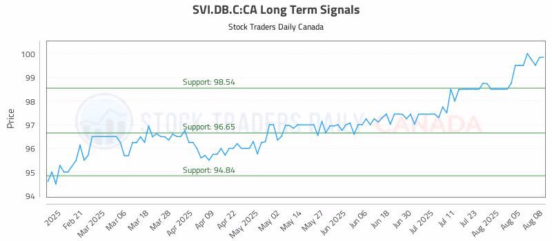 Stock Chart for SVI.DB.C:CA