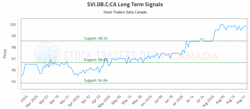 Stock Chart for SVI.DB.C:CA