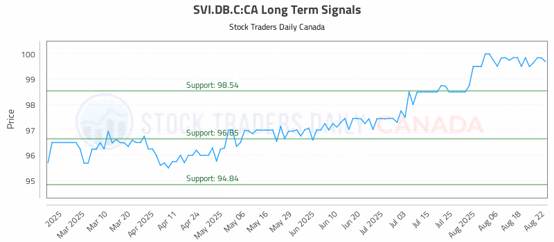 Stock Chart for SVI.DB.C:CA