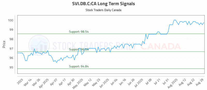 Stock Chart for SVI.DB.C:CA