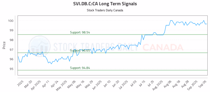 Stock Chart for SVI.DB.C:CA