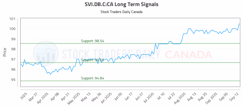 Stock Chart for SVI.DB.C:CA