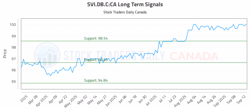 Stock Chart for SVI.DB.C:CA