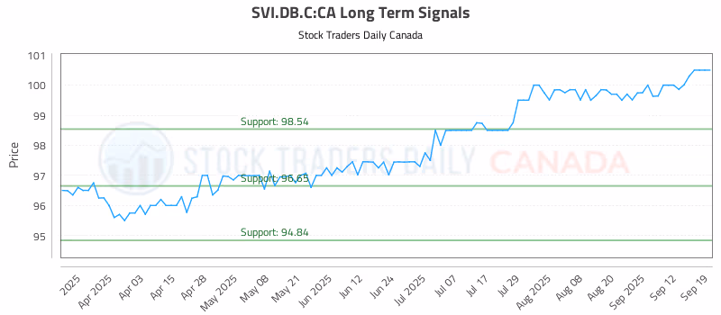 Stock Chart for SVI.DB.C:CA
