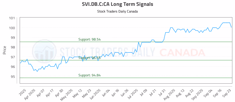 Stock Chart for SVI.DB.C:CA