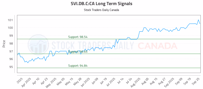 Stock Chart for SVI.DB.C:CA
