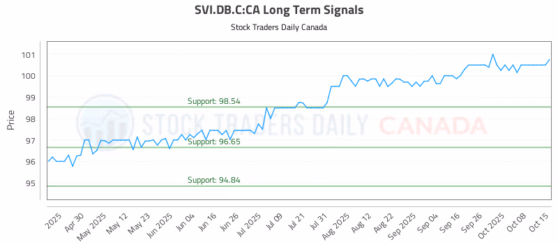 Stock Chart for SVI.DB.C:CA