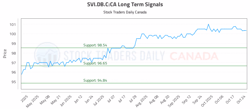 Stock Chart for SVI.DB.C:CA