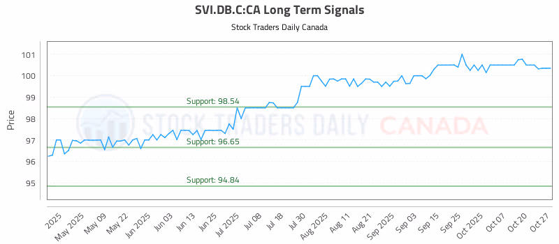 Stock Chart for SVI.DB.C:CA
