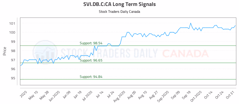 Stock Chart for SVI.DB.C:CA