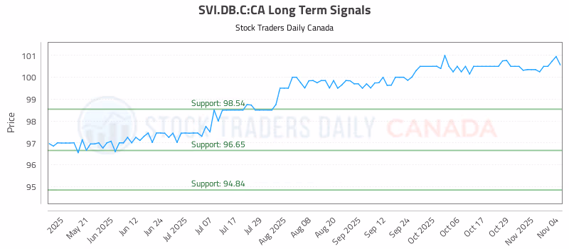 Stock Chart for SVI.DB.C:CA