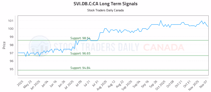 Stock Chart for SVI.DB.C:CA
