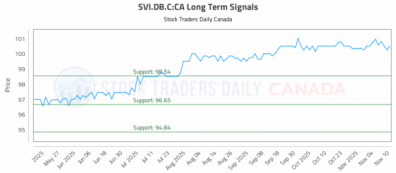 Stock Chart for SVI.DB.C:CA
