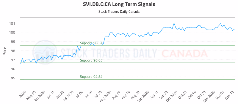 Stock Chart for SVI.DB.C:CA