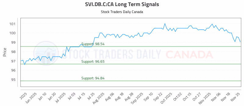 Stock Chart for SVI.DB.C:CA