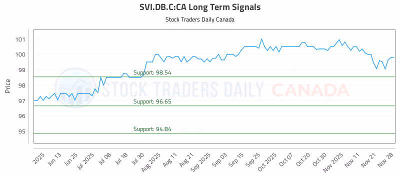 Stock Chart for SVI.DB.C:CA