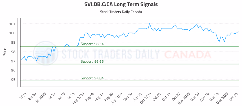 Stock Chart for SVI.DB.C:CA