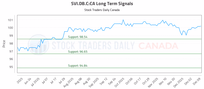 Stock Chart for SVI.DB.C:CA